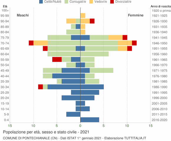 Grafico Popolazione per età, sesso e stato civile Comune di Pontechianale (CN)