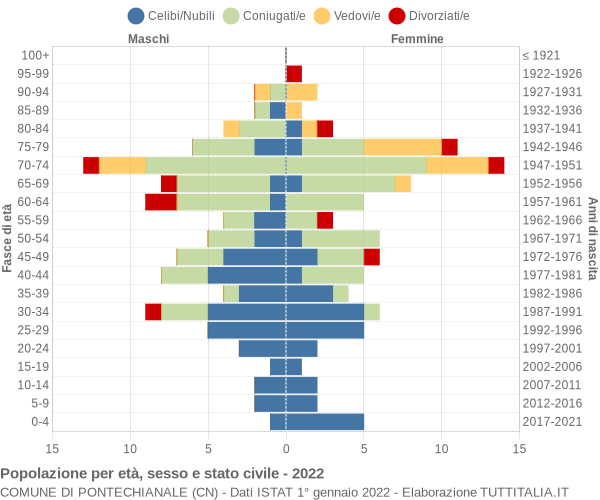 Grafico Popolazione per età, sesso e stato civile Comune di Pontechianale (CN)