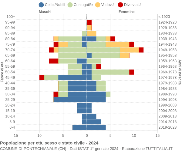 Grafico Popolazione per età, sesso e stato civile Comune di Pontechianale (CN)