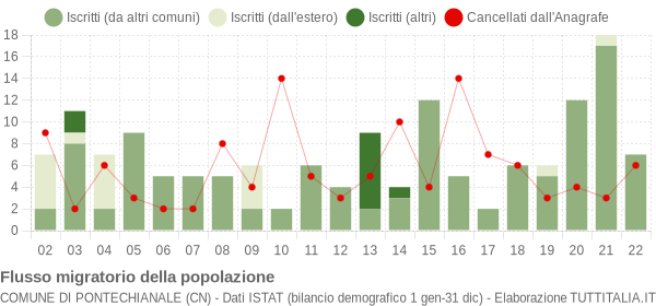 Flussi migratori della popolazione Comune di Pontechianale (CN)