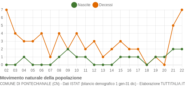 Grafico movimento naturale della popolazione Comune di Pontechianale (CN)