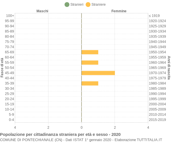 Grafico cittadini stranieri - Pontechianale 2020