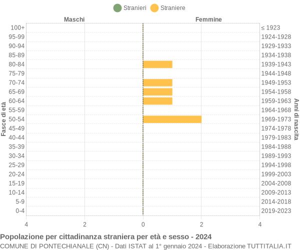 Grafico cittadini stranieri - Pontechianale 2024