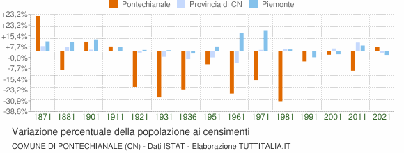 Grafico variazione percentuale della popolazione Comune di Pontechianale (CN)