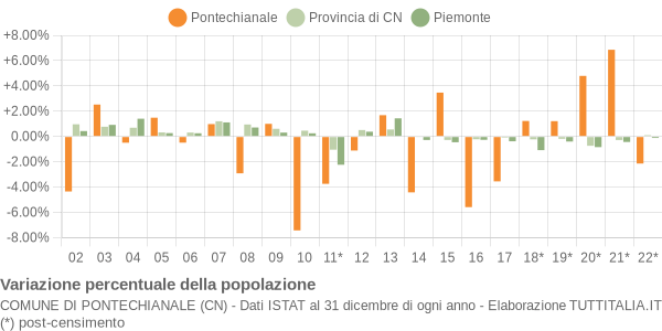 Variazione percentuale della popolazione Comune di Pontechianale (CN)