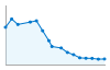 Grafico andamento storico popolazione Comune di Pontechianale (CN)