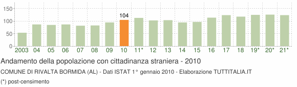 Grafico andamento popolazione stranieri Comune di Rivalta Bormida (AL)