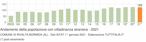 Grafico andamento popolazione stranieri Comune di Rivalta Bormida (AL)