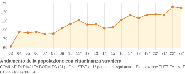 Andamento popolazione stranieri Comune di Rivalta Bormida (AL)