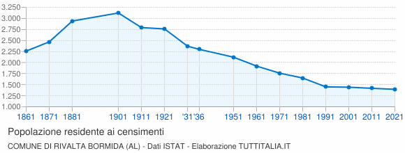 Grafico andamento storico popolazione Comune di Rivalta Bormida (AL)