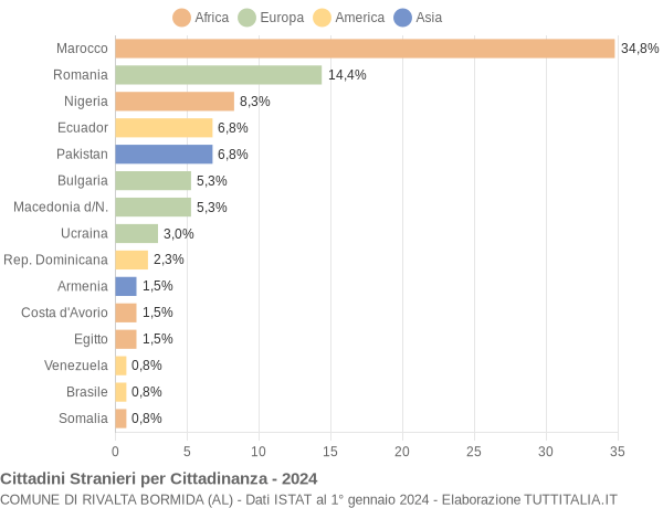 Grafico cittadinanza stranieri - Rivalta Bormida 2024