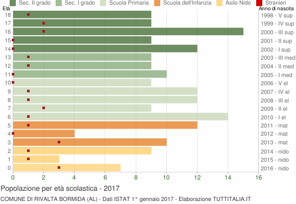 Grafico Popolazione in età scolastica - Rivalta Bormida 2017