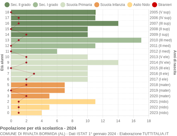 Grafico Popolazione in età scolastica - Rivalta Bormida 2024