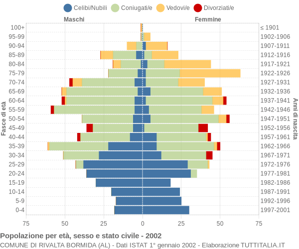 Grafico Popolazione per età, sesso e stato civile Comune di Rivalta Bormida (AL)