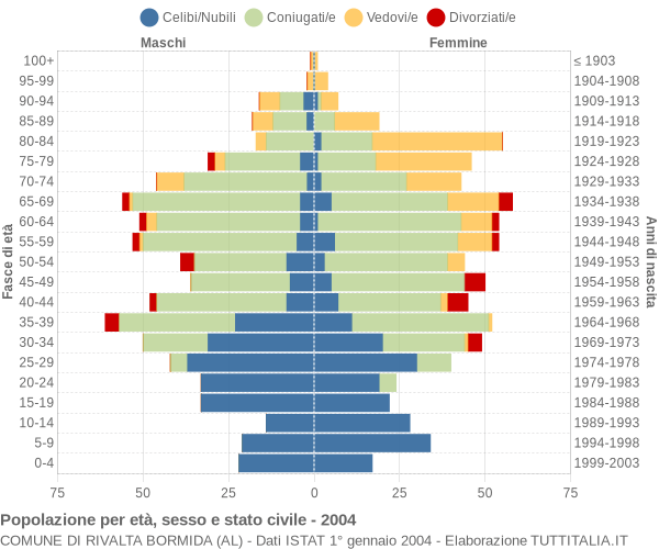 Grafico Popolazione per età, sesso e stato civile Comune di Rivalta Bormida (AL)