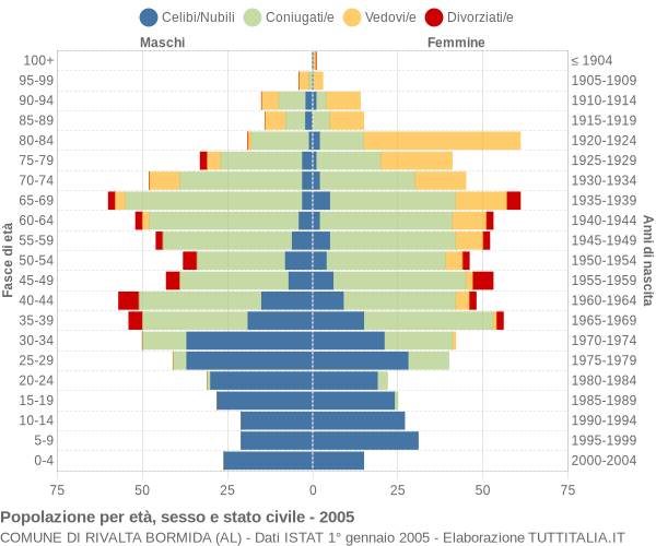 Grafico Popolazione per età, sesso e stato civile Comune di Rivalta Bormida (AL)