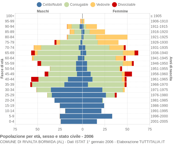 Grafico Popolazione per età, sesso e stato civile Comune di Rivalta Bormida (AL)