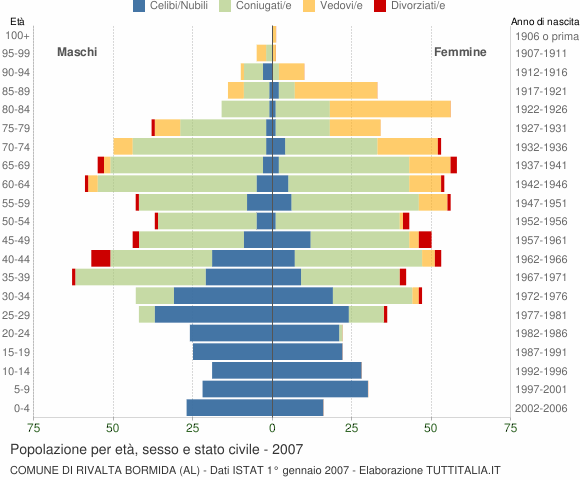Grafico Popolazione per età, sesso e stato civile Comune di Rivalta Bormida (AL)