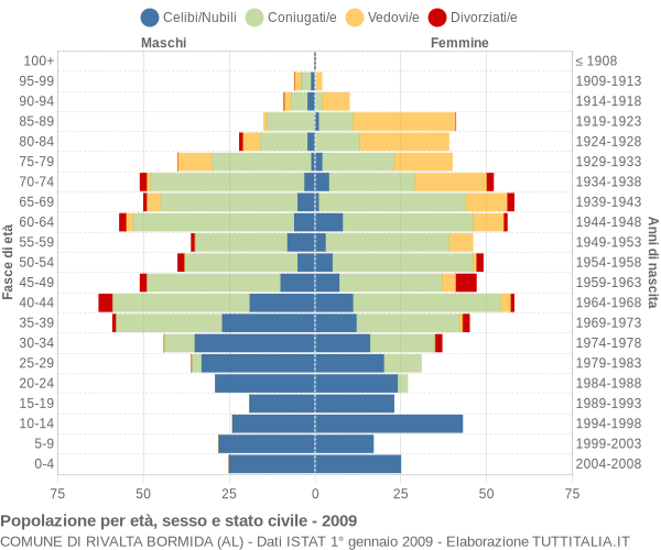 Grafico Popolazione per età, sesso e stato civile Comune di Rivalta Bormida (AL)