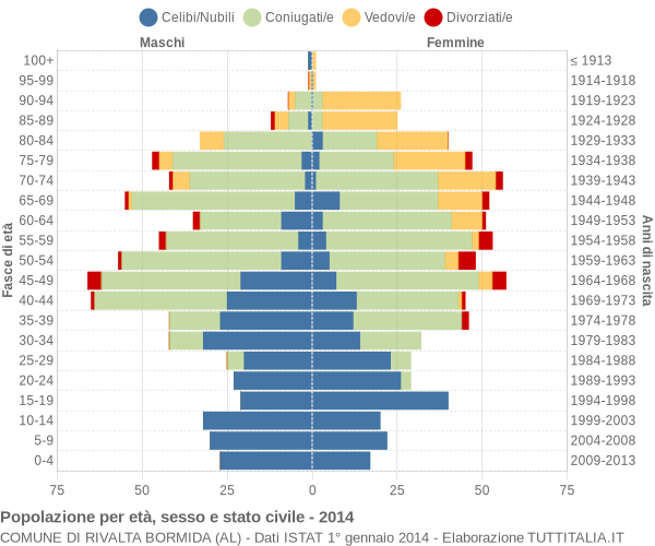 Grafico Popolazione per età, sesso e stato civile Comune di Rivalta Bormida (AL)