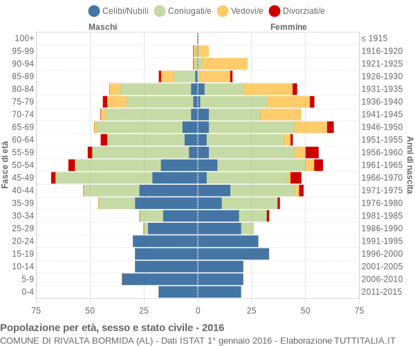 Grafico Popolazione per età, sesso e stato civile Comune di Rivalta Bormida (AL)