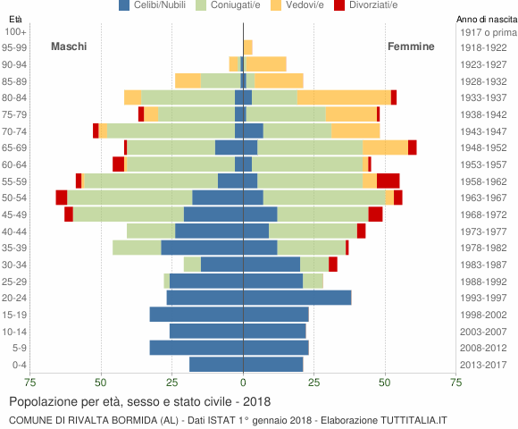 Grafico Popolazione per età, sesso e stato civile Comune di Rivalta Bormida (AL)