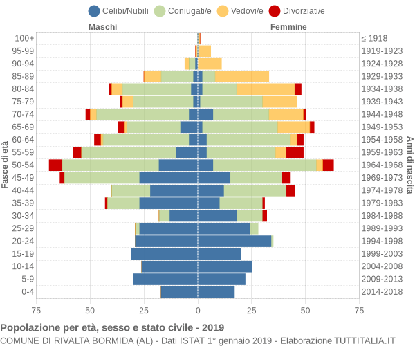 Grafico Popolazione per età, sesso e stato civile Comune di Rivalta Bormida (AL)