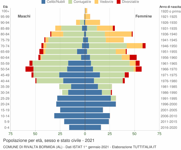 Grafico Popolazione per età, sesso e stato civile Comune di Rivalta Bormida (AL)