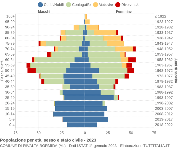 Grafico Popolazione per età, sesso e stato civile Comune di Rivalta Bormida (AL)