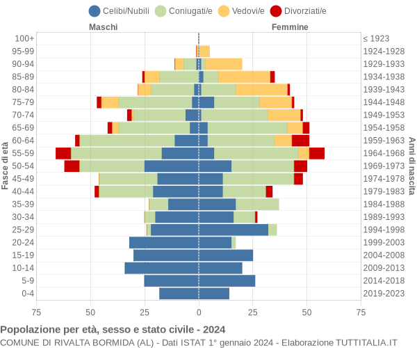 Grafico Popolazione per età, sesso e stato civile Comune di Rivalta Bormida (AL)