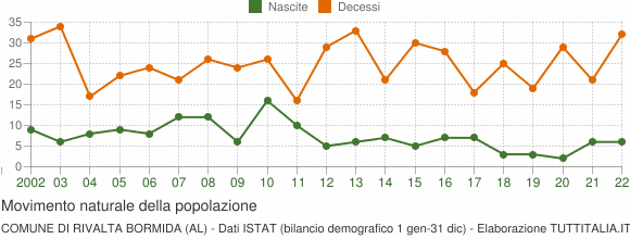 Grafico movimento naturale della popolazione Comune di Rivalta Bormida (AL)