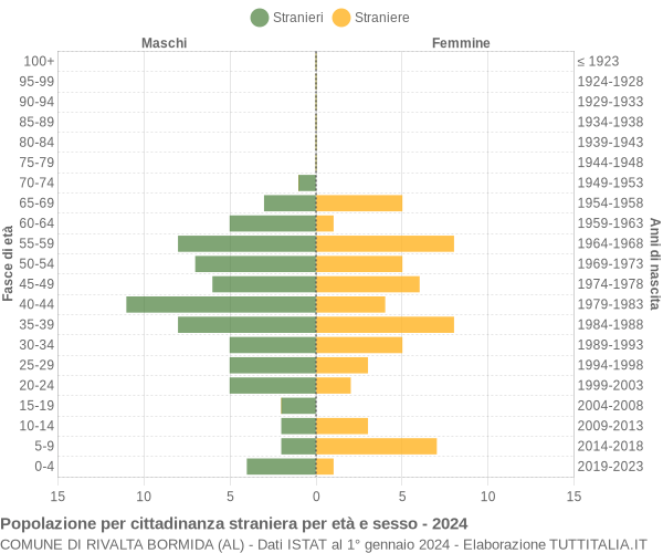 Grafico cittadini stranieri - Rivalta Bormida 2024