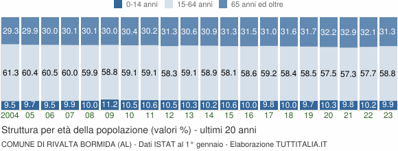 Grafico struttura della popolazione Comune di Rivalta Bormida (AL)
