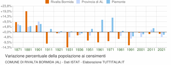 Grafico variazione percentuale della popolazione Comune di Rivalta Bormida (AL)