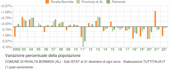 Variazione percentuale della popolazione Comune di Rivalta Bormida (AL)