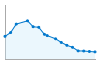 Grafico andamento storico popolazione Comune di Rivalta Bormida (AL)