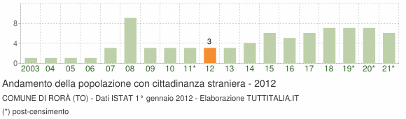 Grafico andamento popolazione stranieri Comune di Rorà (TO)