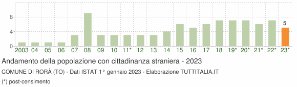 Grafico andamento popolazione stranieri Comune di Rorà (TO)