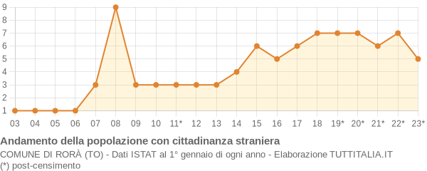 Andamento popolazione stranieri Comune di Rorà (TO)