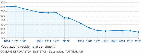 Grafico andamento storico popolazione Comune di Rorà (TO)