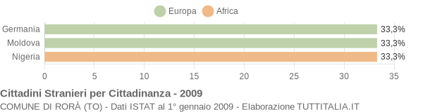 Grafico cittadinanza stranieri - Rorà 2009