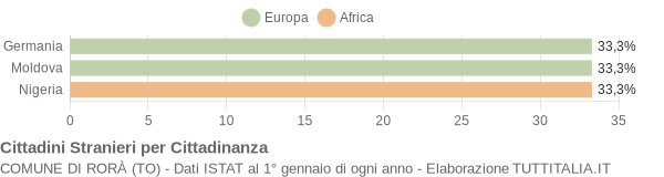 Grafico cittadinanza stranieri - Rorà 2011