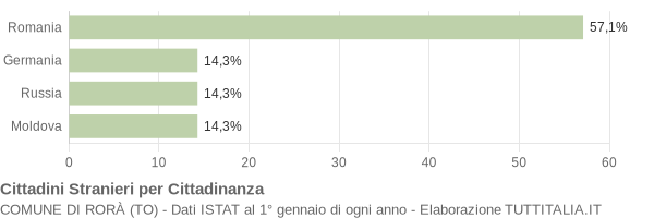 Grafico cittadinanza stranieri - Rorà 2022