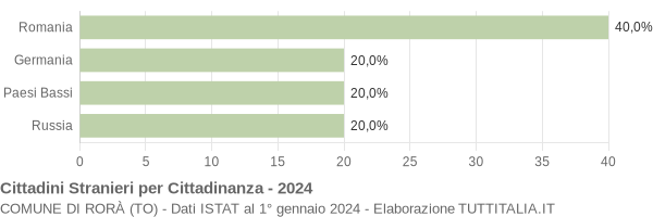 Grafico cittadinanza stranieri - Rorà 2024