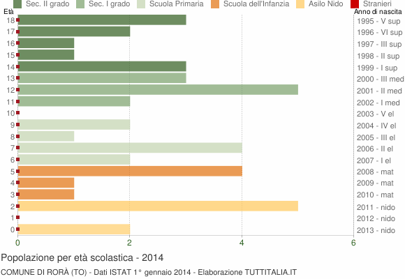 Grafico Popolazione in età scolastica - Rorà 2014