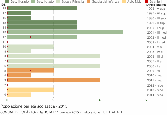 Grafico Popolazione in età scolastica - Rorà 2015