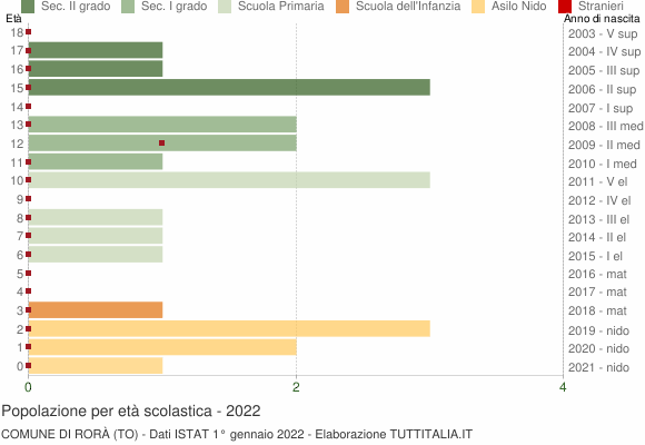 Grafico Popolazione in età scolastica - Rorà 2022