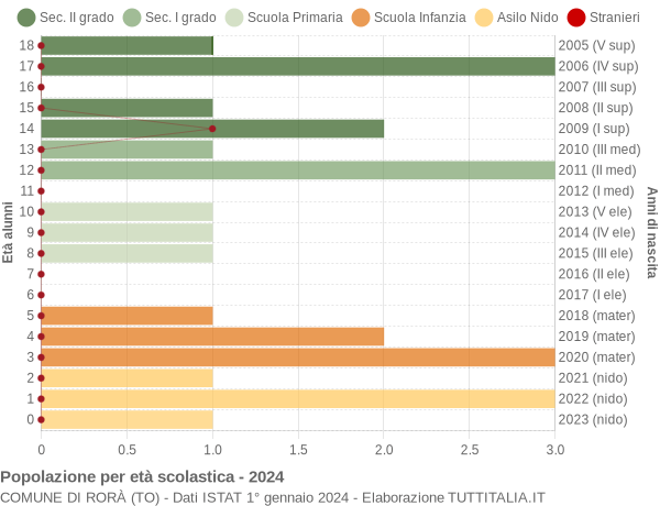 Grafico Popolazione in età scolastica - Rorà 2024