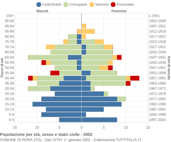 Grafico Popolazione per età, sesso e stato civile Comune di Rorà (TO)