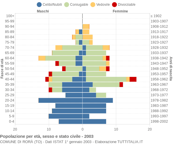 Grafico Popolazione per età, sesso e stato civile Comune di Rorà (TO)